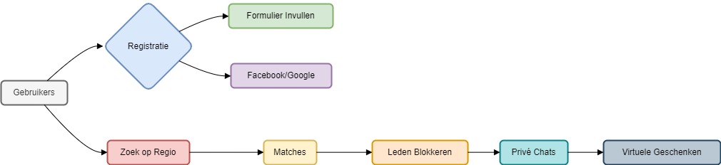 MyDates Belgium Diagram